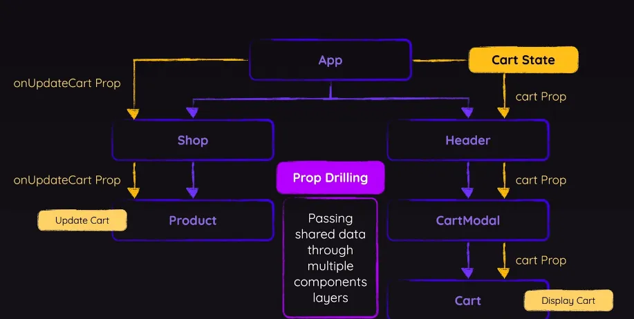 Problem Durchreichen von Props