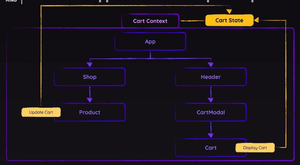 Beispiel Context API